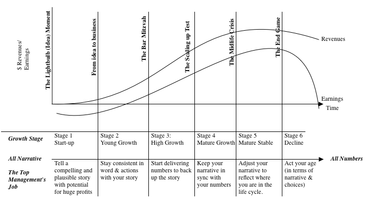 Does the same CEO fit into to all phases of the company lifecycle?